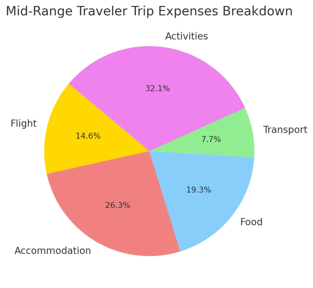  This chart shows how each expense category (Flight, Accommodation, Food, Transport, Activities) contributes to the total trip cost