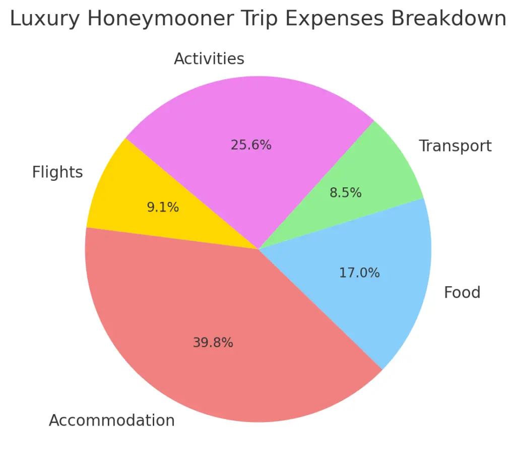This chart provides a visual representation of how each category of expenses (Flights, Accommodation, Food, Transport, Activities) contributes to the total cost of the trip