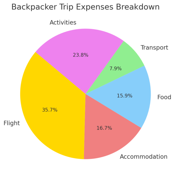 This chart displays the breakdown of each expense category (Flight, Accommodation, Food, Transport, Activities) as a percentage of the total trip cost